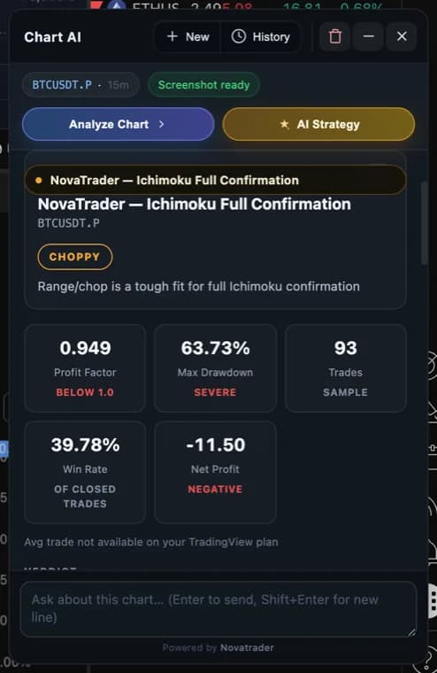An AI Strategy Review showing profit factor 0.949, max drawdown 63.73%, 93 trades, 39.78% win rate, and a note that average trade is unavailable on the current TradingView plan