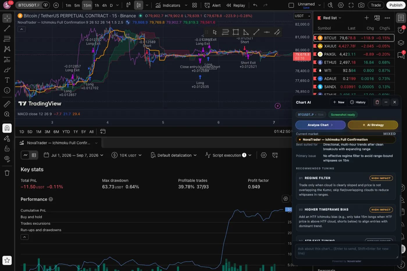 A TradingView chart with the rewritten NovaTrader strategy plotted on it and the Strategy Tester open below