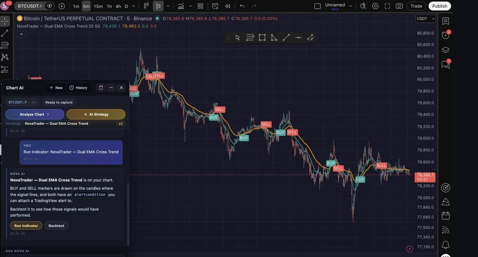 A BTCUSDT.P 5m chart with two EMA lines and BUY and SELL labels drawn on the candles by the generated indicator
