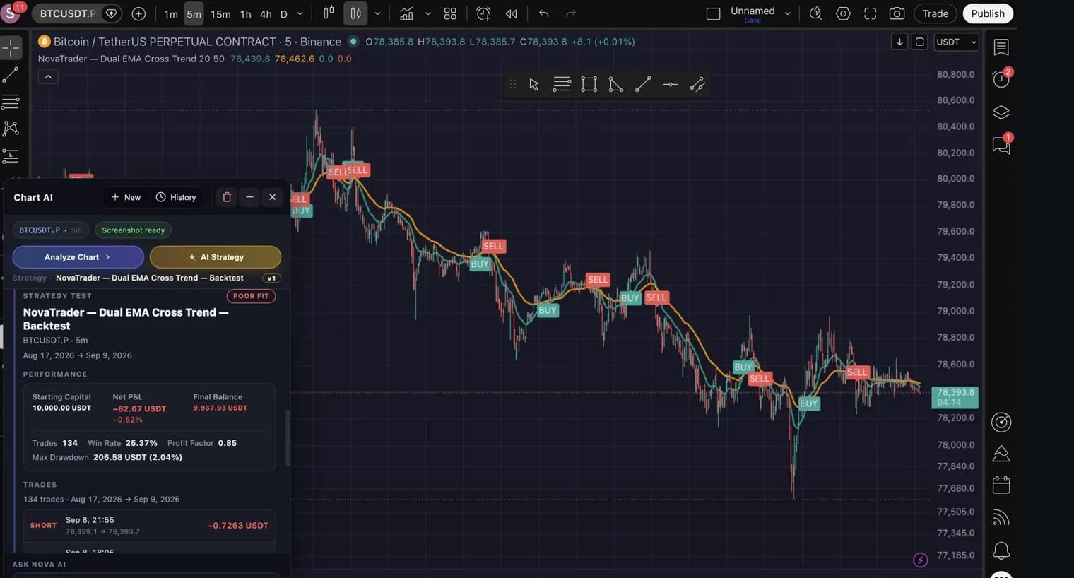 The Strategy Test card showing 10,000 USDT starting capital, a net P&L of minus 62.07 USDT, 134 trades, a 25.37 percent win rate and a 0.85 profit factor