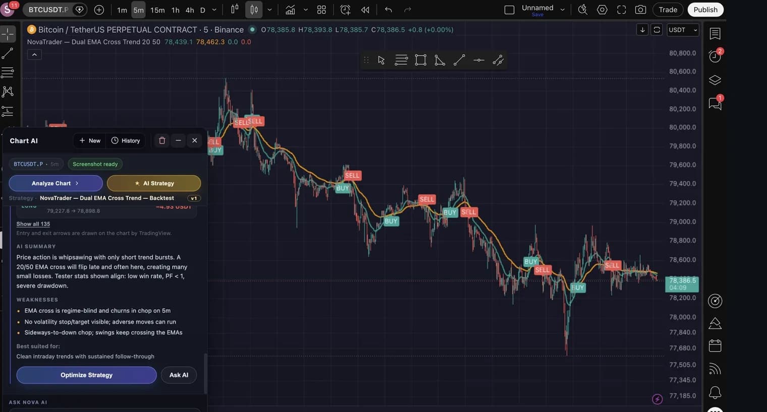 The AI summary and weaknesses section below the backtest metrics, describing whipsaw and chop