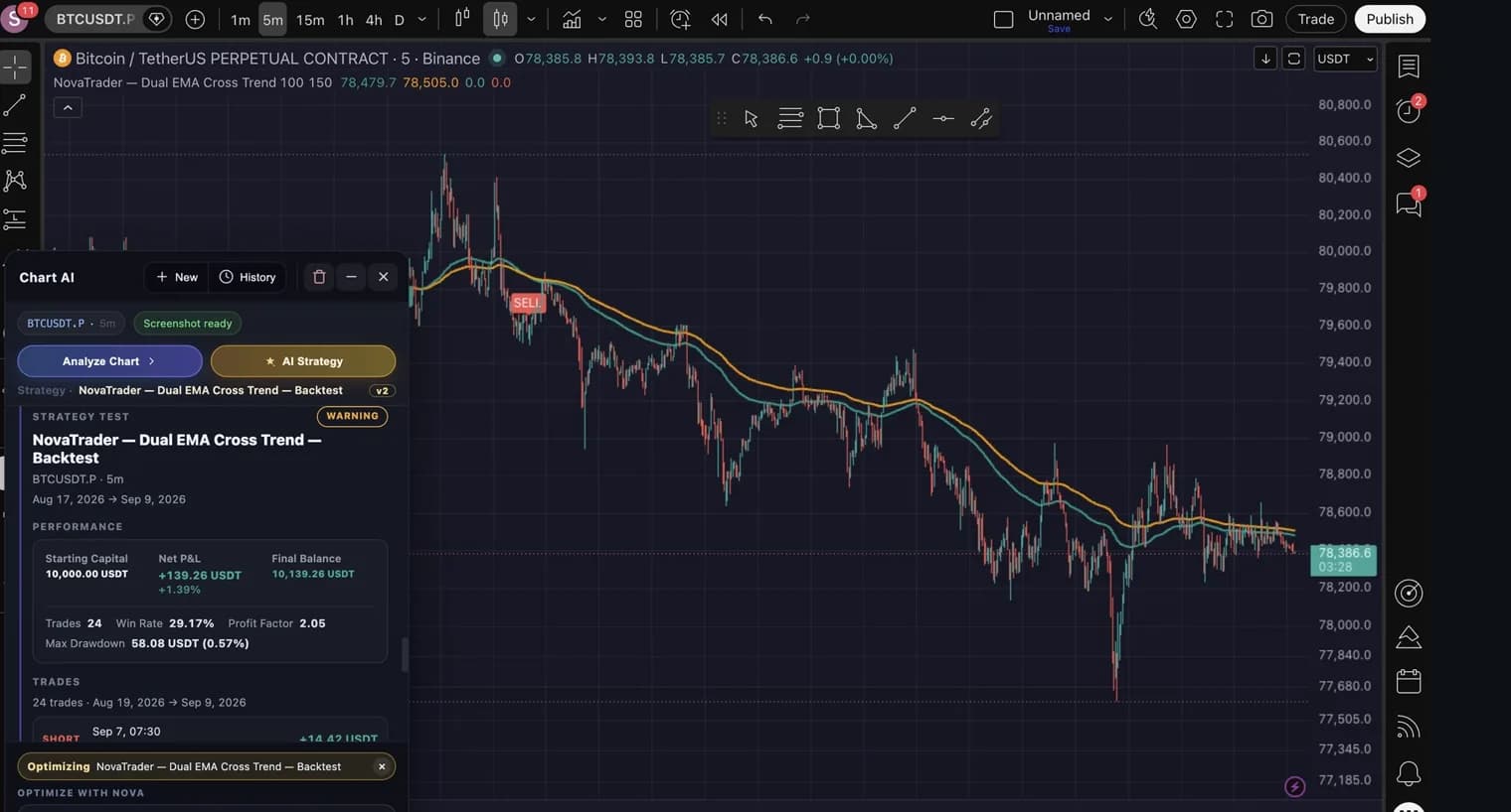 The second backtest showing a net P&L of plus 139.26 USDT over 24 trades, a 2.05 profit factor and a 58.08 USDT drawdown