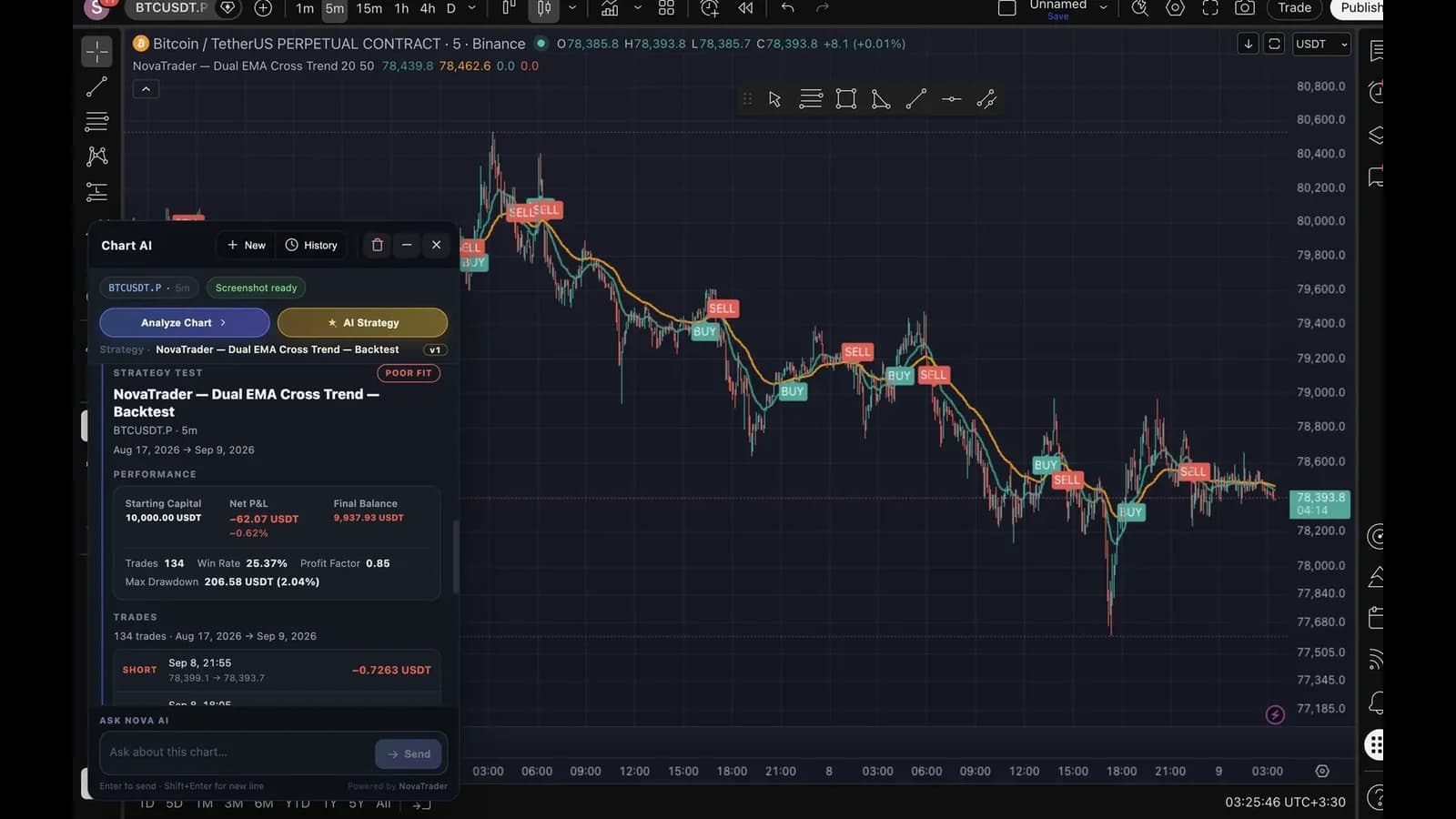 Building an EMA crossover indicator from one sentence on a live BTCUSDT.P 5m chart, backtesting it, changing the lengths, and backtesting again