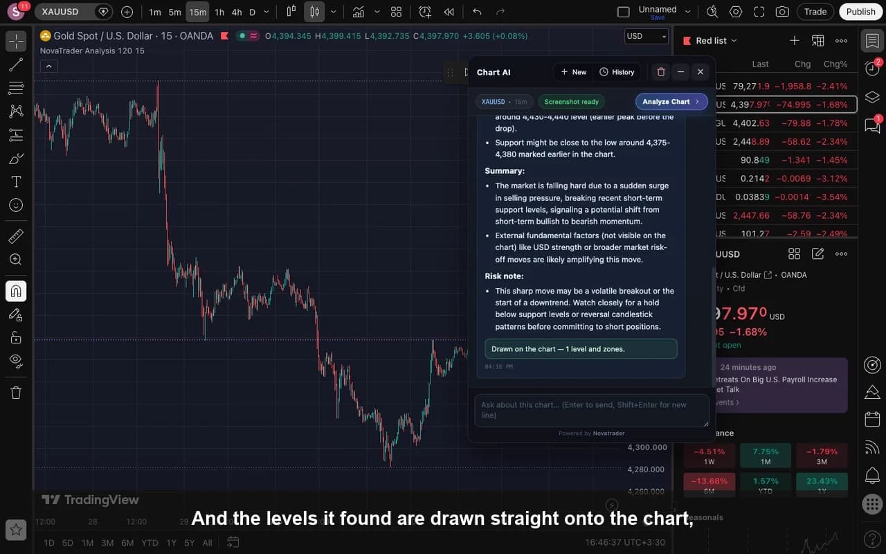 NovaTrader answering a question about a live TradingView chart, with the levels it found drawn onto the chart