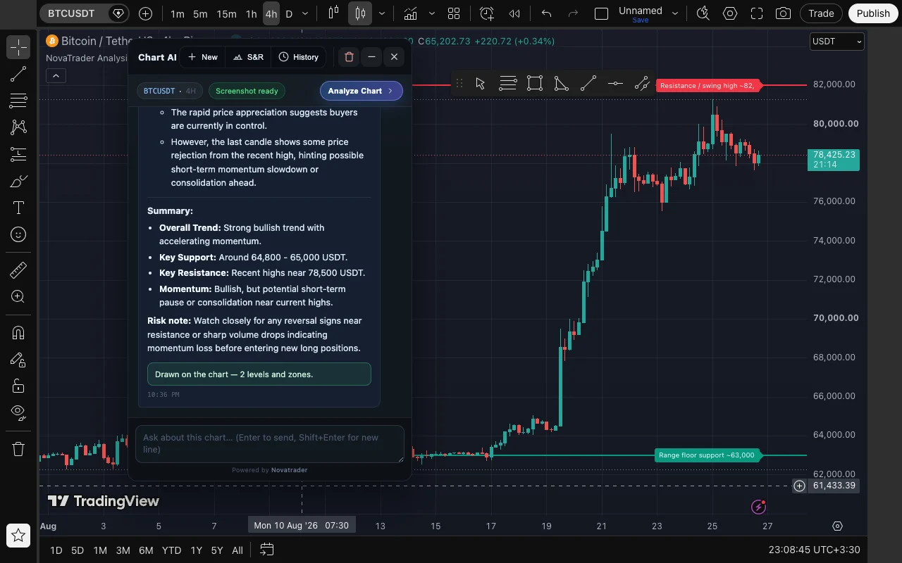 The NovaTrader panel open over a TradingView BTCUSDT 4-hour chart. The panel shows an AI analysis with the overall trend, key support and resistance levels and a risk note, and support and resistance zones have been drawn onto the chart itself.